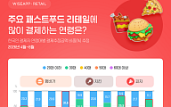 30대는 햄버거·피자, 50대는 치킨…패스트푸드 소비 연령대 갈렸다