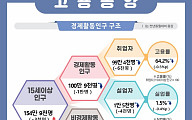 전북 청년 취업문 더 좁아지나…상용근로자 3만6000명 급감