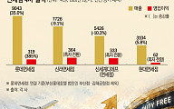 몸집 키우고 내실 다진 면세점 4사…올 1분기 이어 2분기도 ‘영업 흑자’