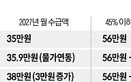 내년 기초연금 최대 12만4000원 오른다⋯수급범위 축소는 무산[2027예산]