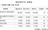 [장외시황] 와이즈플래닛컴퍼니, 수요예측 경쟁률 1248.47대1