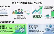 현대차증권 "美 중간선거 불확실성 해소시 11월 K증시 반등"