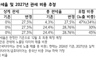 하나증권 “EU, 중국산 타이어 관세 최대 57%…한국타이어·넥센 목표가 ↓”