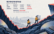 삼성·SK하닉 23조 더 산 개미, 반등에도 3조 손실…주주환원에 쏠린 기대 [널뛰는 증시 손익계산서 ②]