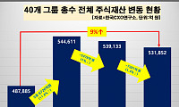 올해 재계 총수 40명, 주식재산 4조3000억↑…"1위는 이동채 에코프로"