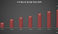 대원? ?약 ‘티지페논’, 피브? ?이트계열 10월 처방약 1위