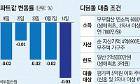 디딤돌 대출 규제 ‘21일 시행’ 잠정 중단…‘서민 대출 중단’ 급한 불 껐다