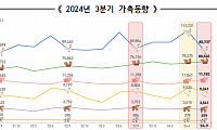 3분기 소·돼지·육용계 사육마릿수 감소…산란계·오리↑