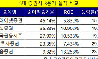 3분기 성적표 받은 빅5 증권사…지표별 편차 불구 대체로 ‘호실적’