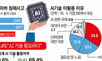 "AI 도입, 싸고 쉽게"…中企용 SaaS 신제품 봇물