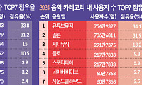 '해외 음원 공룡' 본격 상륙…韓 음원플랫폼, 안방 내줄 위기에 몰렸다