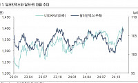 “미 달러화 우위 당분간 이어져…연준 12월 금리 인하 불확실”