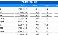 [채권뷰] 롯데케미칼, 1369억 규모 회사채 거래