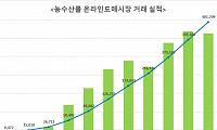 농수산물 온라인도매시장 거래액 4000억 돌파