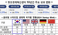 중기부 “창조경제혁신센터, 2030년까지 세계 100위권 창업도시 4곳 창출”