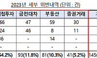 "외국환거래 신고‧보고 놓치면 과태료…핵심 설명서 읽고 거래하세요"