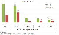 미래에셋증권, 해외주식 고객 수익 11.4조 증가…엔비디아 166% 수익