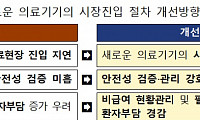 신기술 의료기기 시장 '즉시 진입' 허용…문제 생기면 퇴출