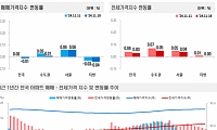 전국 아파트값 상승세 멈췄다… 보합 한 주 만에 하락 전환