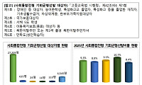 사회통합전형 신입생 소폭 늘었지만…10% 기준엔 여전히 ‘미달’