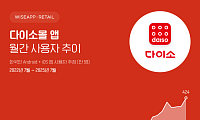다이소몰, 1년 새 MAU 57% 증가⋯오프라인 넘어 온라인 확장 잰걸음