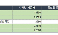 ‘마스가’ 기대감 ‘조선 ETF’ 30% 안팎 수익률로 상위권 포진