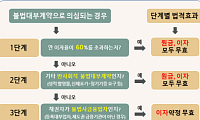 서울시, 불법사금융 척결 ‘집중 신고기간’ 돌입…피해 구제·현장 점검 강화