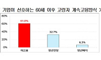 60세 이후 고령자 고용방식에⋯기업 61%, '재고용' 선호