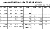 '예측과 현실' 괴리 12%p⋯정확도 떨어지는 중기재정계획