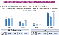 금감원 “퇴직연금사업자 부적정 사례 적발…근로자 중심 시장환경 전환”