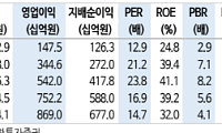 신한투자증권 "삼양식품, 관세 우려보다는 수출 모멘텀 반영될 것…목표가↑"