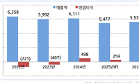 스몰인사이트 "일동제약, 경구 비만치료제로 변화 주도…‘비만약의 타이레놀’ 도전"