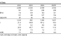DS투자증권 "하이트진로, 해외 성장으로 국내 시장 부진 돌파 기대"