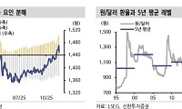 신한證 “고환율 시대 초입…원·달러 환율, 1420원 박스권 전망”