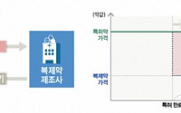 [BioS] 공정위, ‘복제약 발매 고의 지연’ 뒷거래 집중감시