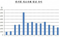 위조지폐 크게 줄어...전년比 25.7% 감소