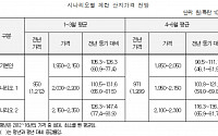 “6월까지 계란값 100% 이상 상승” ... 농경원, 가격안정대책 필요