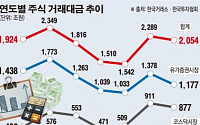 [데이터 뉴스] ‘崔 게이트ㆍ美 금리인상’ 직격탄…주식거래대금 10% 줄어