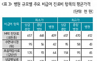 “비급여 의료비, 병원규모 클수록 비싸지만 편차 작아”