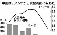 중국, 작년 해외 자본 순유출 3000억 달러로 사상 최대…전년비 60% 급증