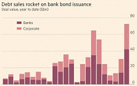 글로벌 은행들, “금리 더 오르기 전에 자금 조달하자”…앞다퉈 회사채 발행