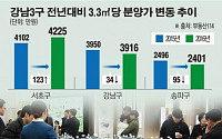 [데이터 뉴스]지난해 강남3구 분양가 평당 3684만원···역대 최고
