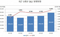 지난해 DLS 발행금액 29.2조… 사상 최고치