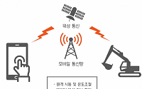 현대중공업, 업계 최초 모바일 원격관리 시스템 개발