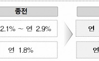 오는 16일부터 디딤돌대출 금리 0.15~0.25%p 인상