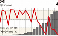 혼하이, ‘애플 쇼크’에 1991년 상장 이후 첫 매출 감소