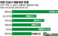 대형 건설사 이번엔 ‘매출채권’ 새 뇌관 되나