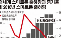 소프트웨어가 스마트폰 시장 성패 가른다