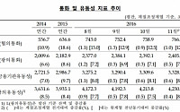 작년 11월 통화량 2405조...증가율 소폭 상승