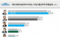 반기문, 귀국날 받아든 지지율 성적표 20.3%…문재인은 27.9%